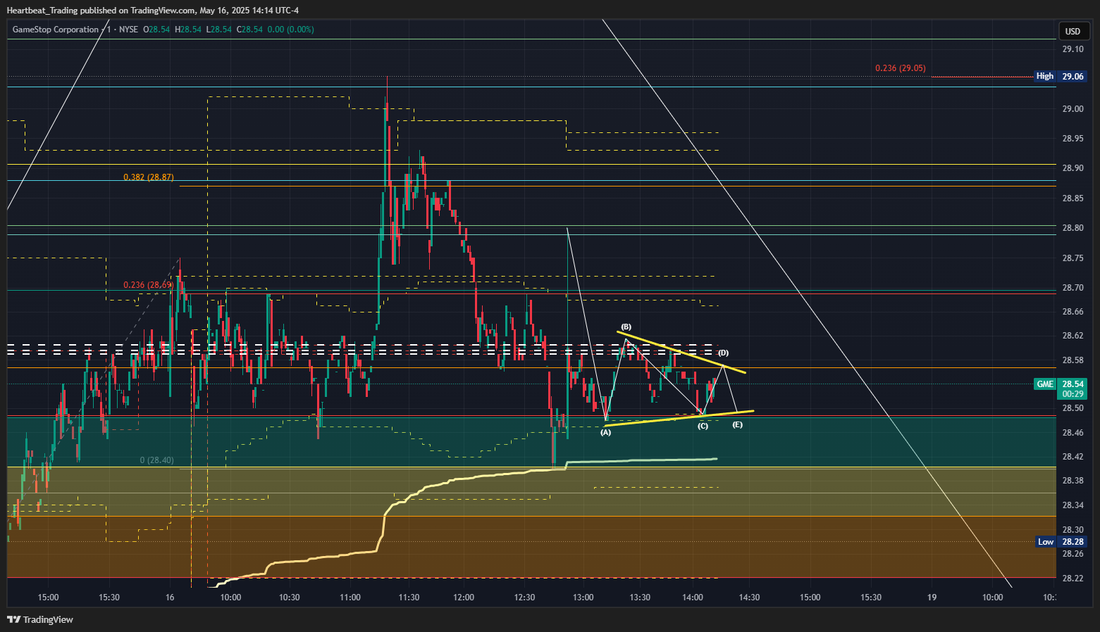 BATS:GME Chart Image by Heartbeat_Trading