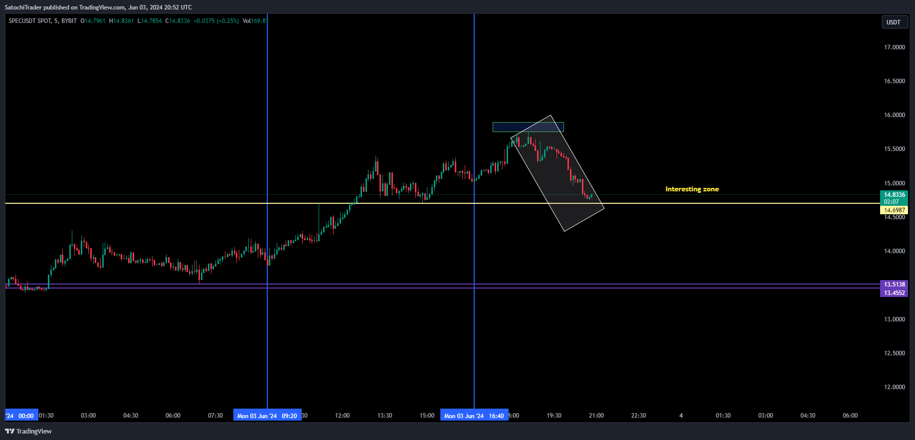 BYBIT:SPECUSDT Chart Image by SatochiTrader