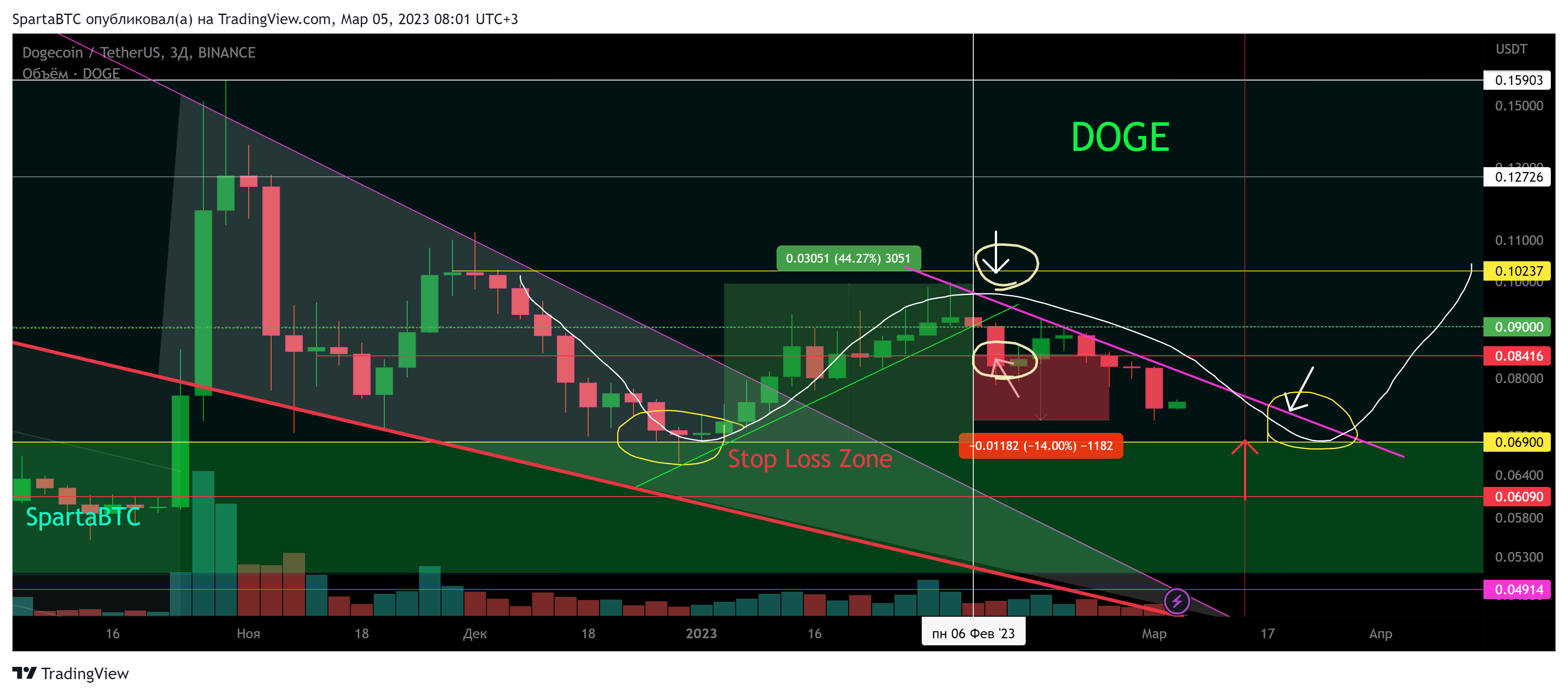 BINANCE:DOGEUSDT Chart Image by SpartaBTC