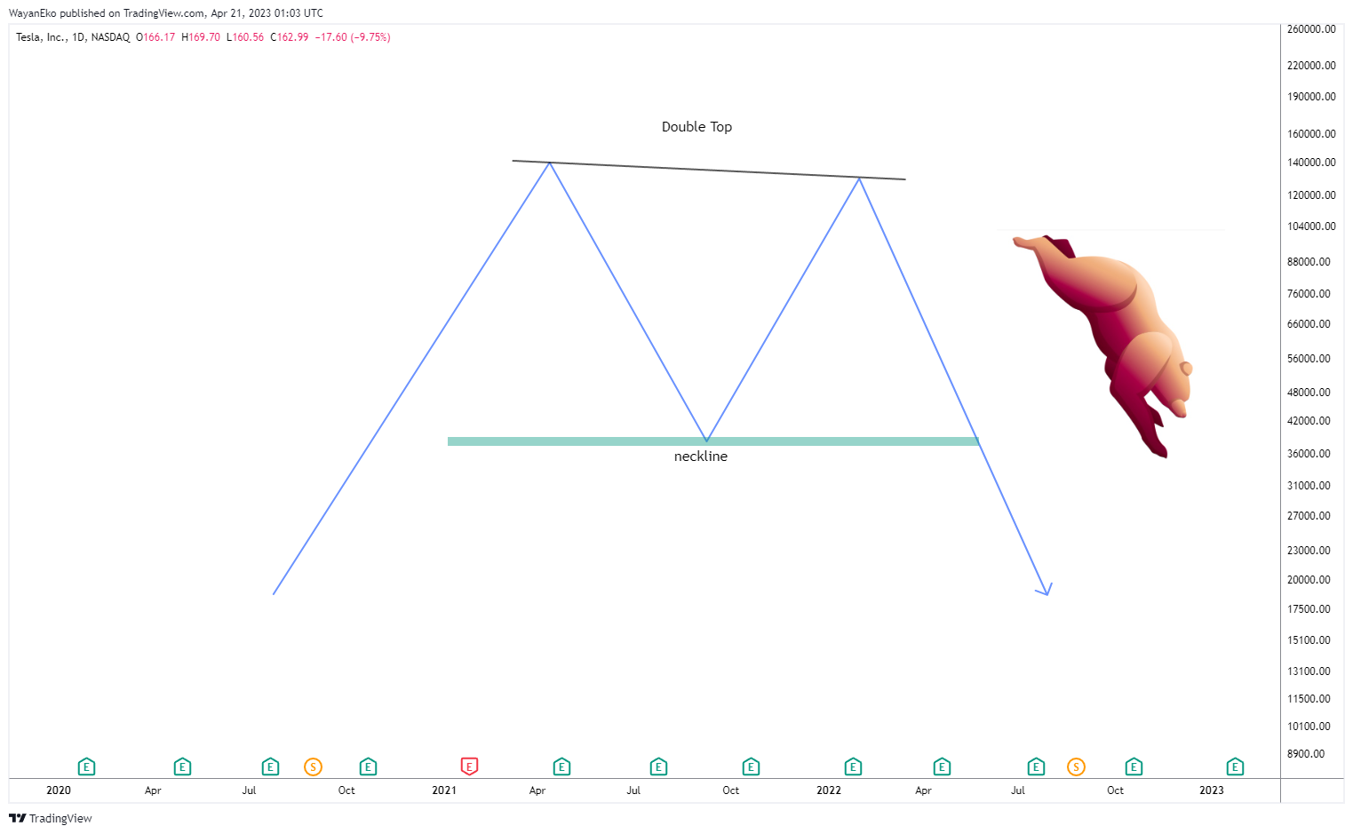 NASDAQ:TSLA Chart Image by WayanEko