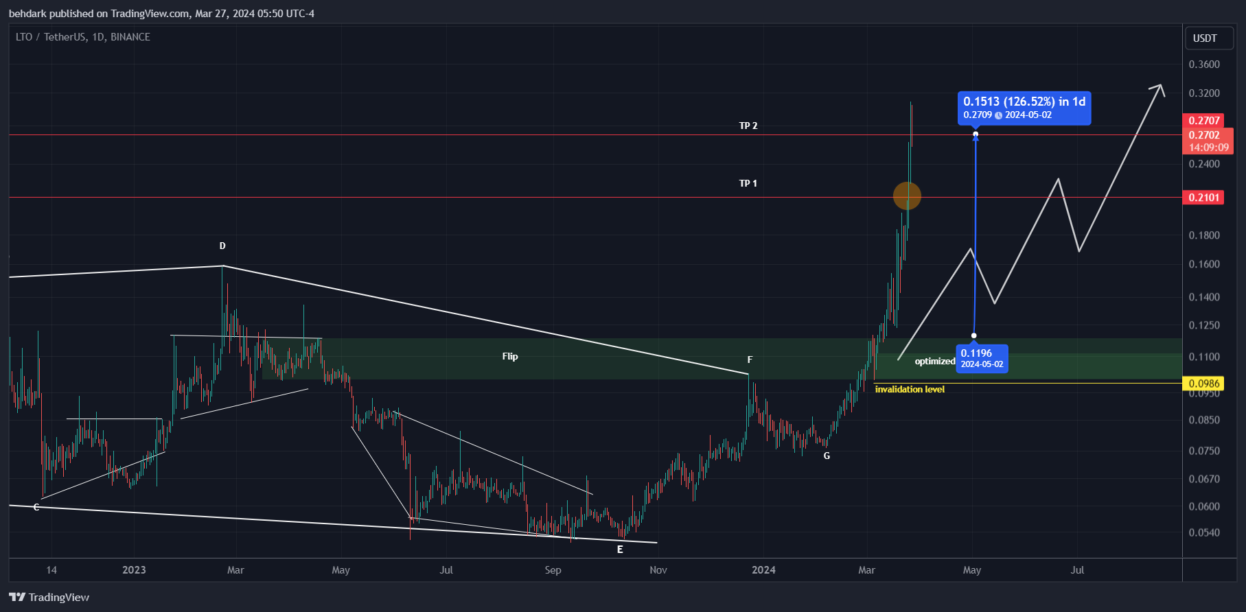 BINANCE:LTOUSDT Chart Image by behdark