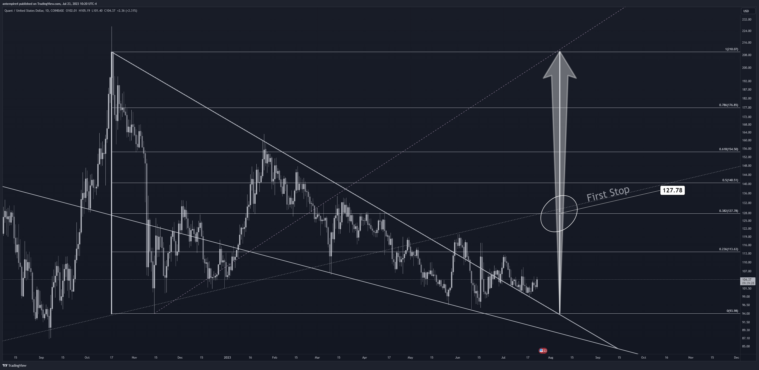 COINBASE:QNTUSD Chart Image by antempire4