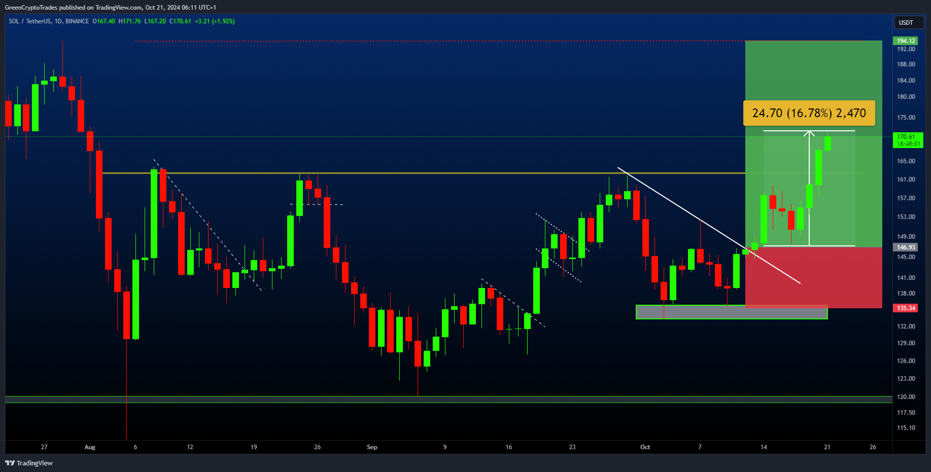BINANCE:SOLUSDT Chart Image by GreenCryptoTrades