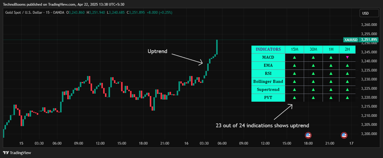 OANDA:XAUUSD Chart Image by TechnoBlooms