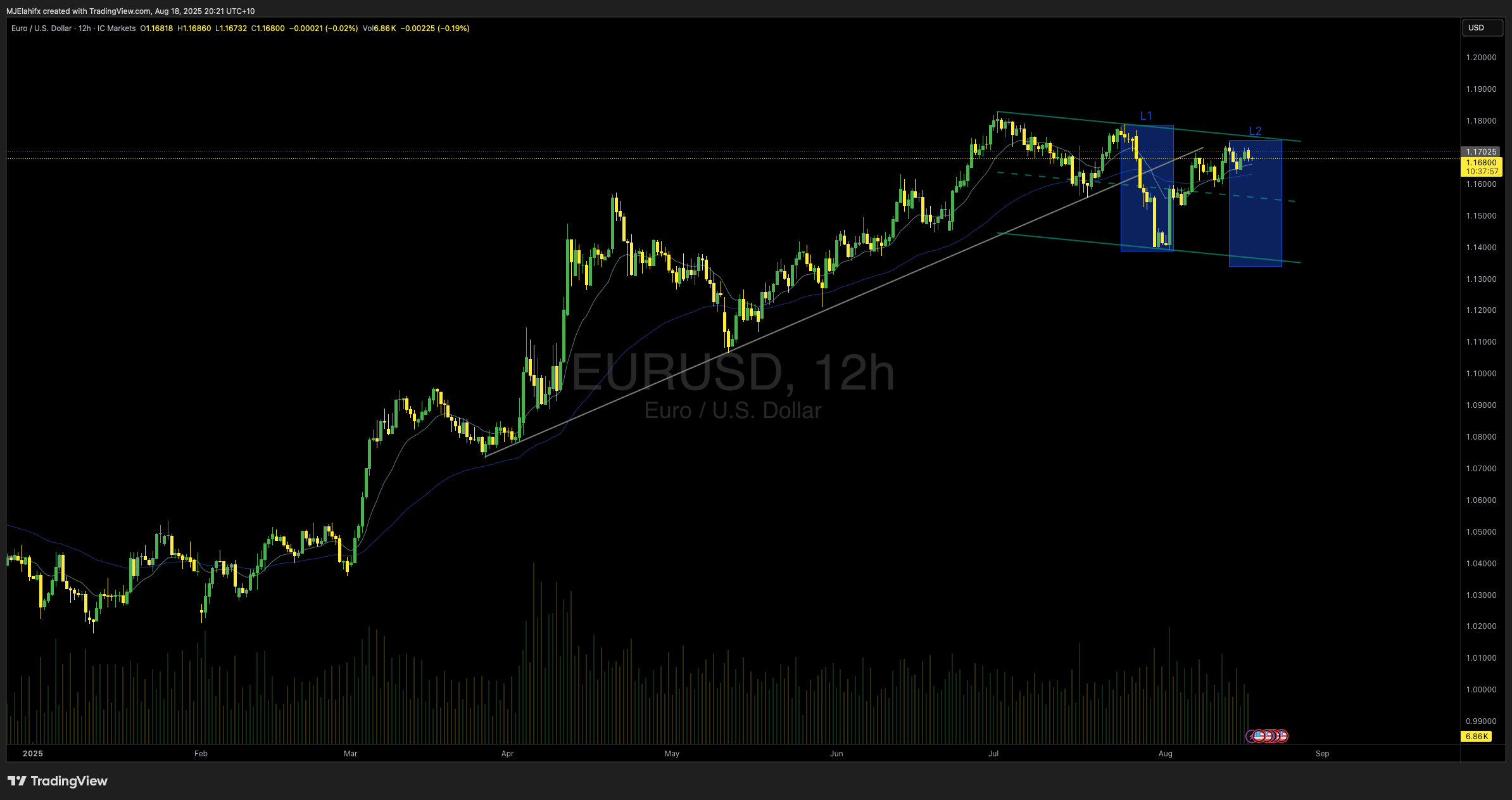 ICMARKETS:EURUSD Chart Image by MJElahifx