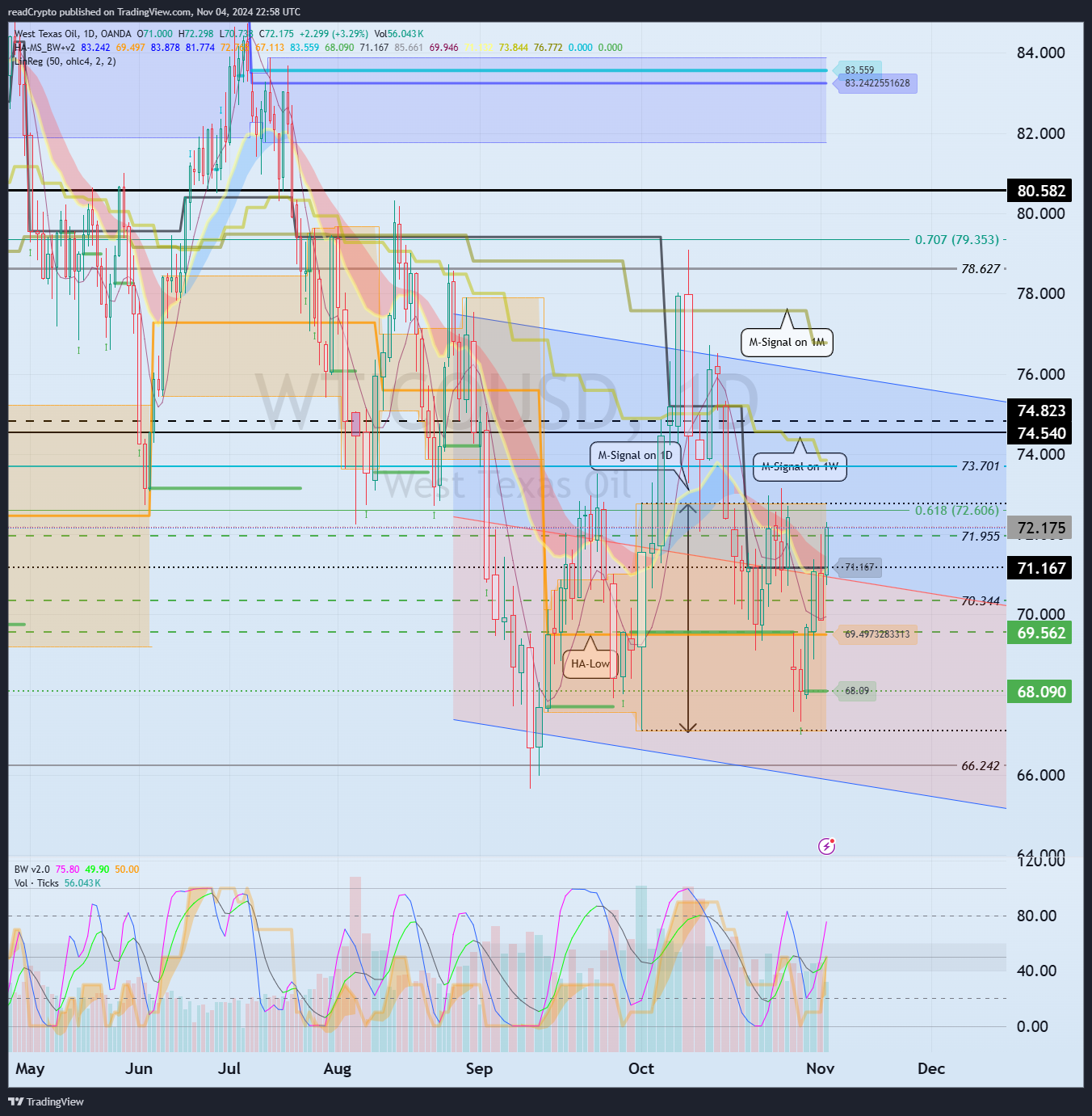 OANDA:WTICOUSD Chart Image by readCrypto