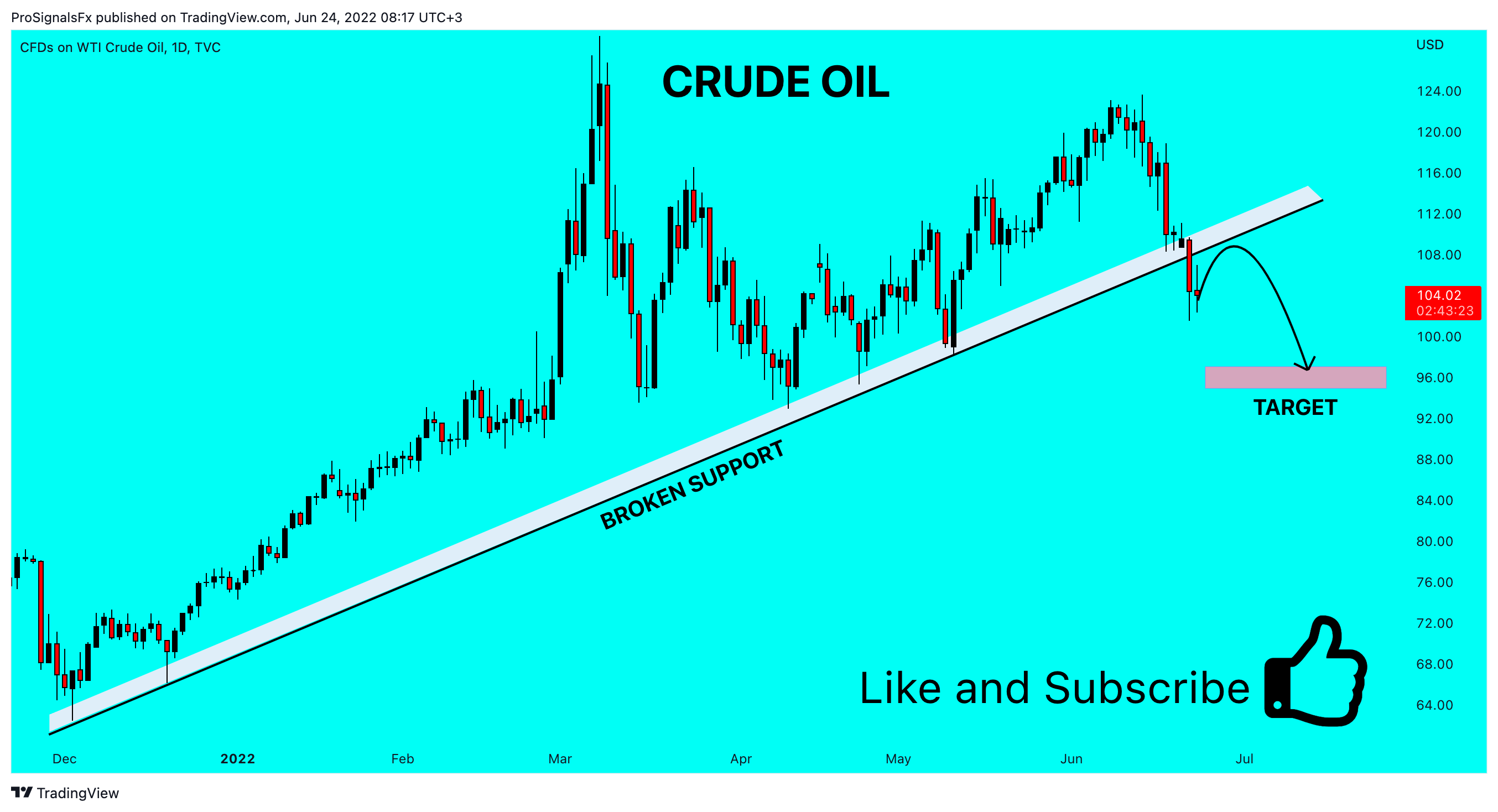 TVC:USOIL Chart Image by ProSignalsFx
