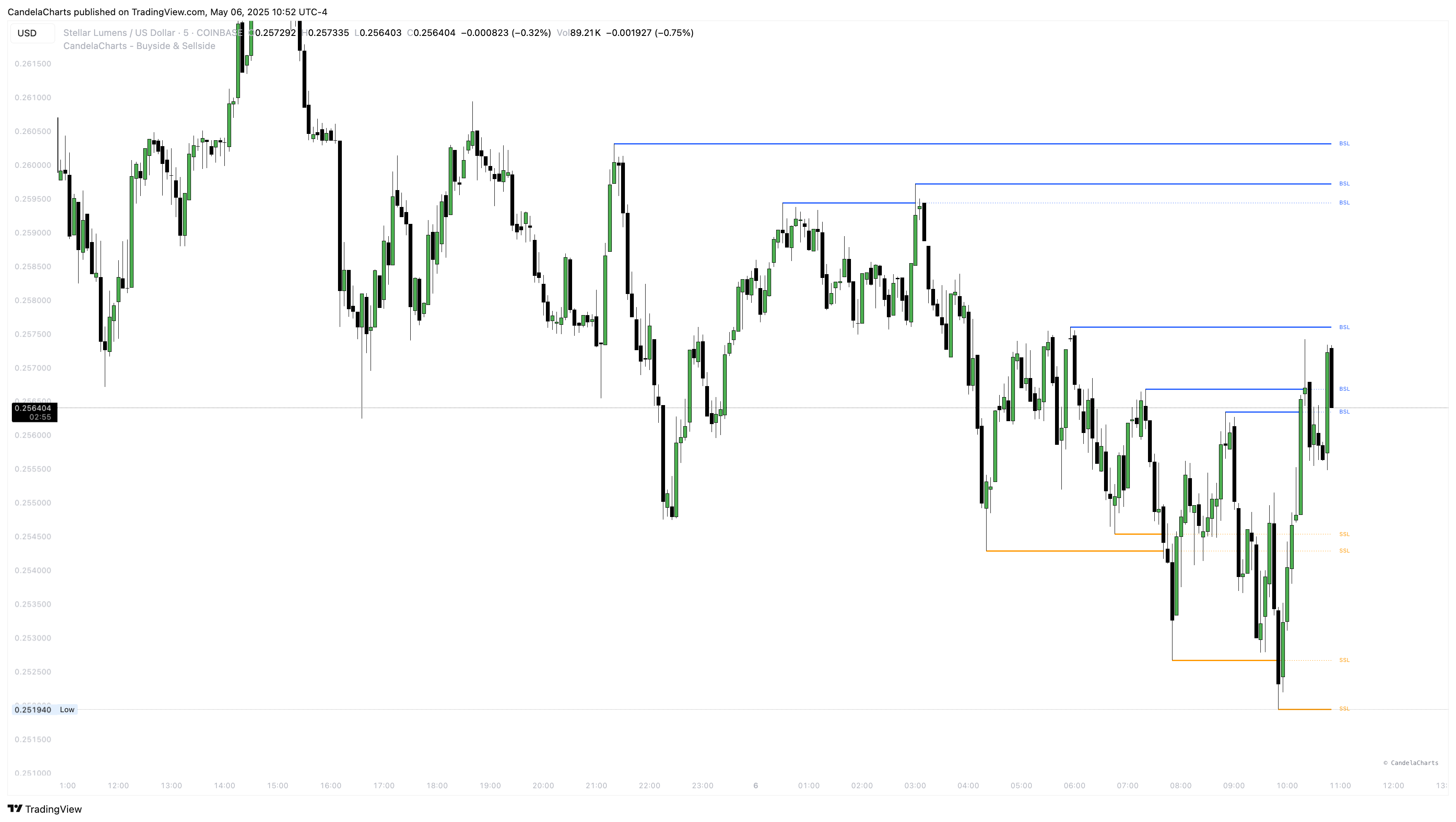 COINBASE:XLMUSD Chart Image by CandelaCharts