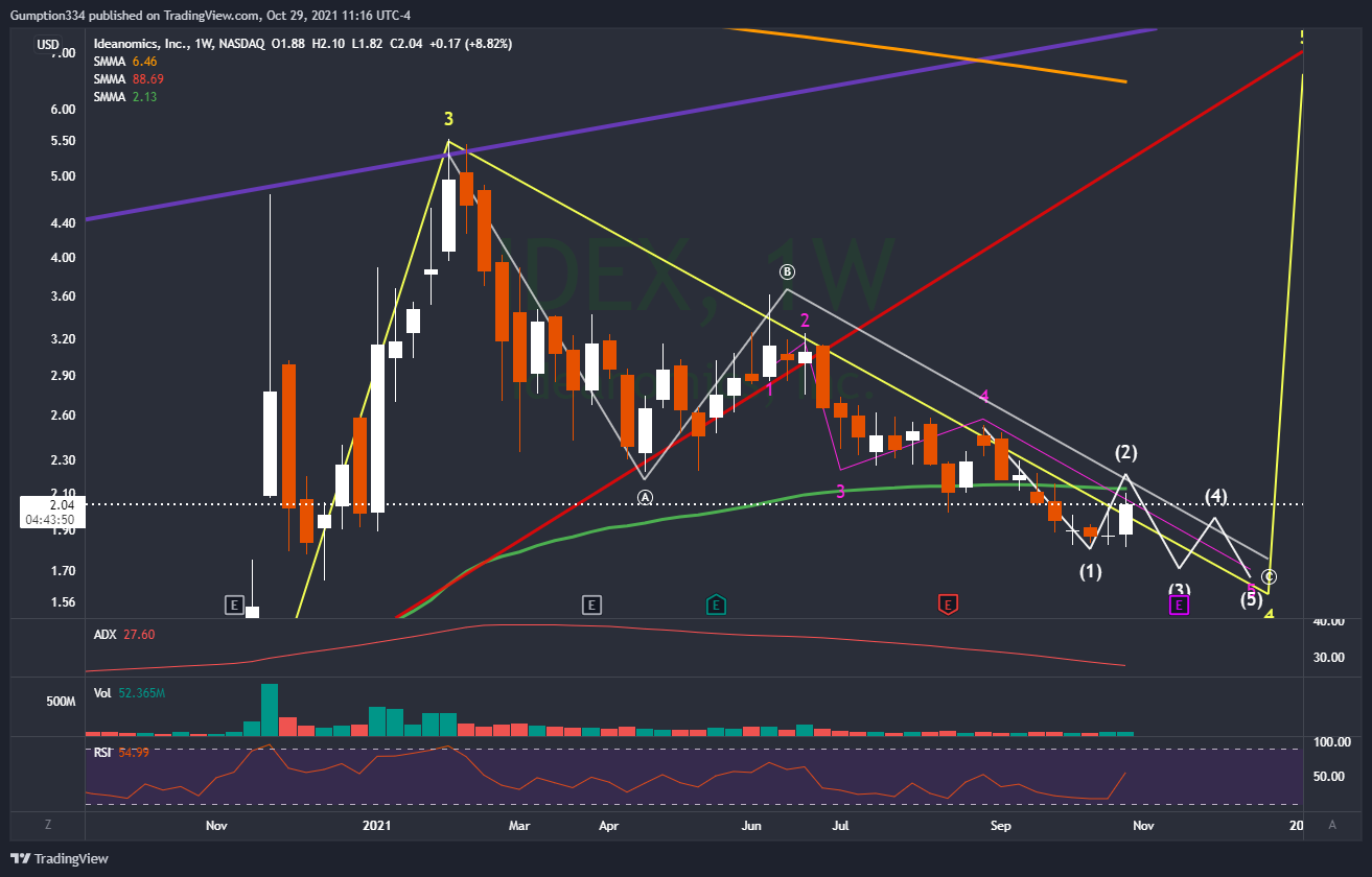 NASDAQ:IDEX Chart Image by DigitalSurfTrading