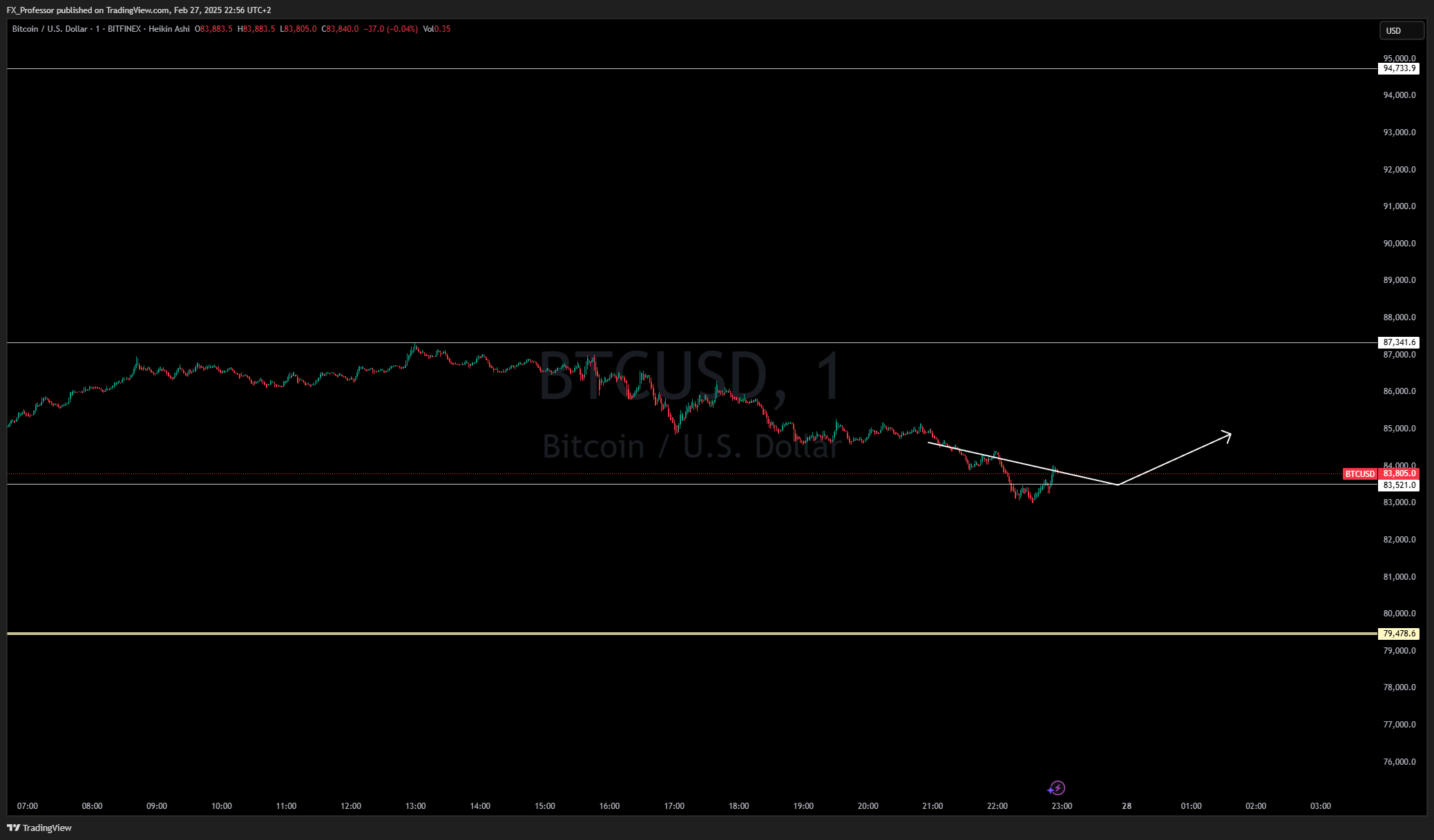 BITFINEX:BTCUSD Chart Image by FX_Professor