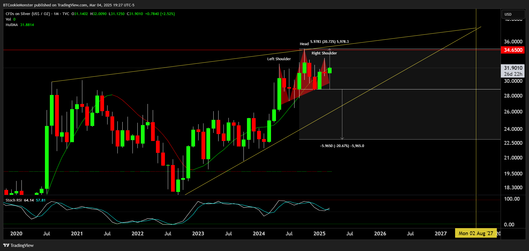 TVC:SILVER Chart Image by BTCookieMonster