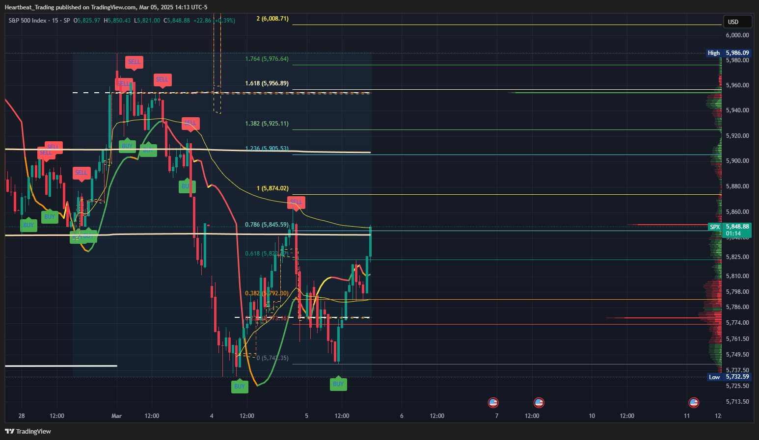 SP:SPX Chart Image by Heartbeat_Trading