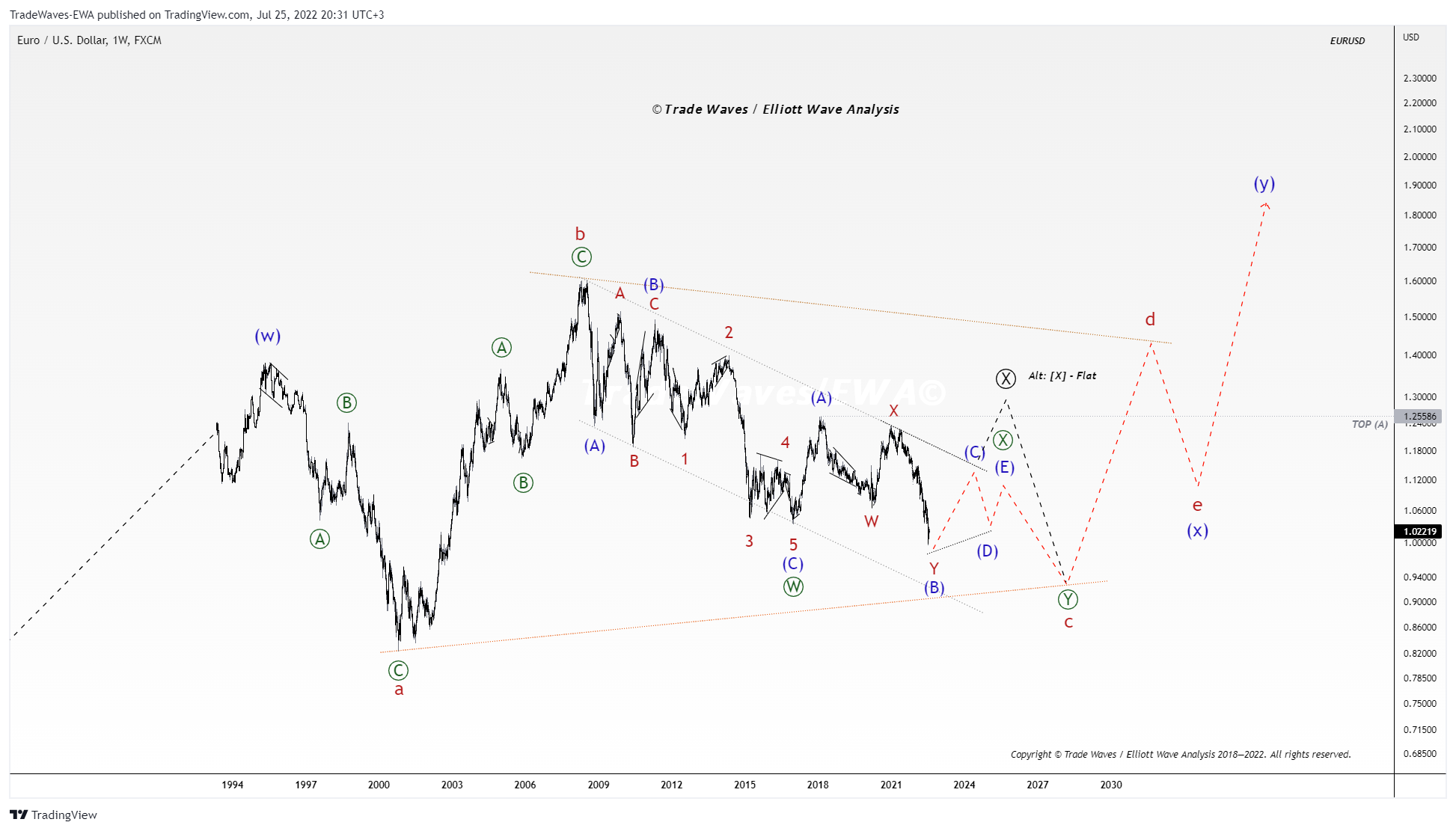 FX:EURUSD Chart Image by TradeWaves-EWA