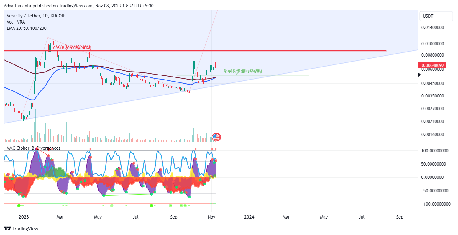 KUCOIN:VRAUSDT Chart Image by Advaitamanta