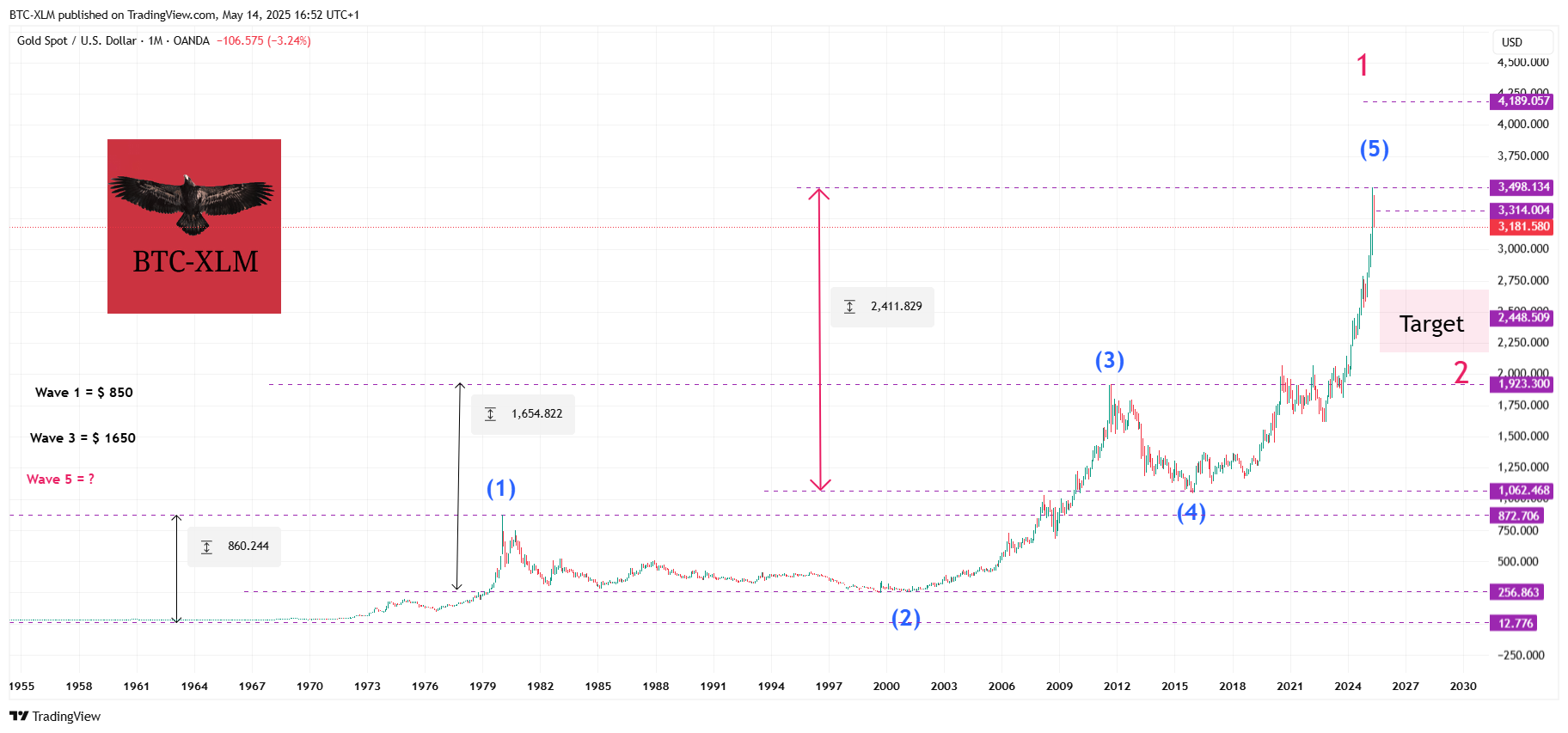 OANDA:XAUUSD Chart Image by BTC-XLM