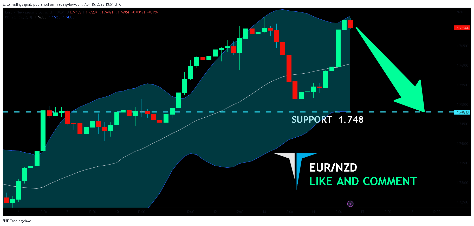 FX:EURNZD Chart Image by EliteTradingSignals
