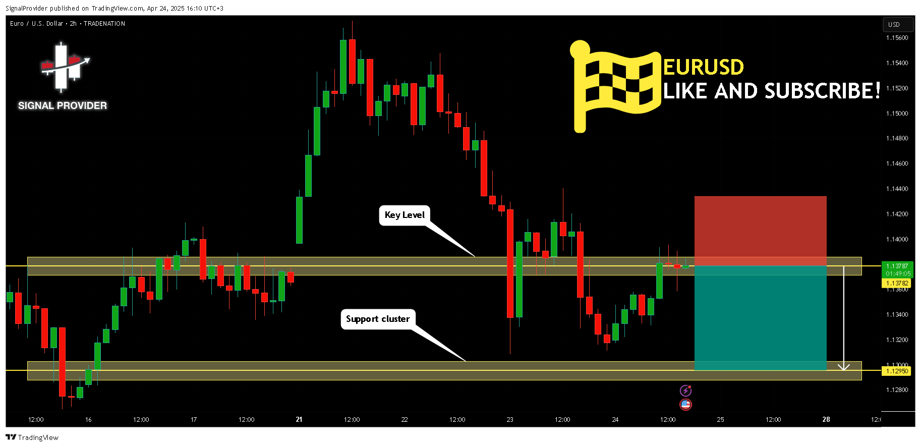 TRADENATION:EURUSD Chart Image by SignalProvider