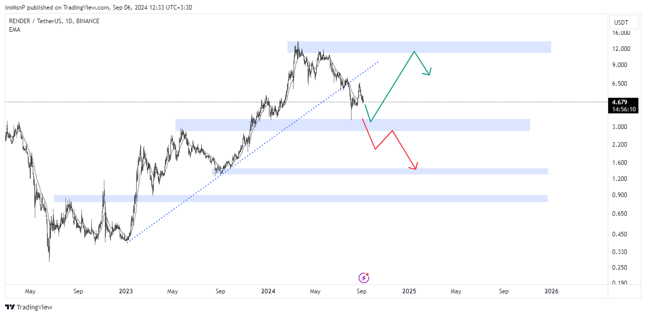 BINANCE:RENDERUSDT Chart Image by imMsnP