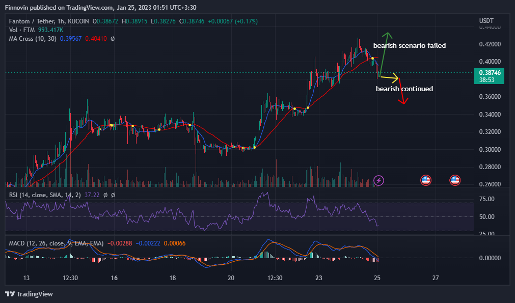 KUCOIN:FTMUSDT Chart Image by Finnovin