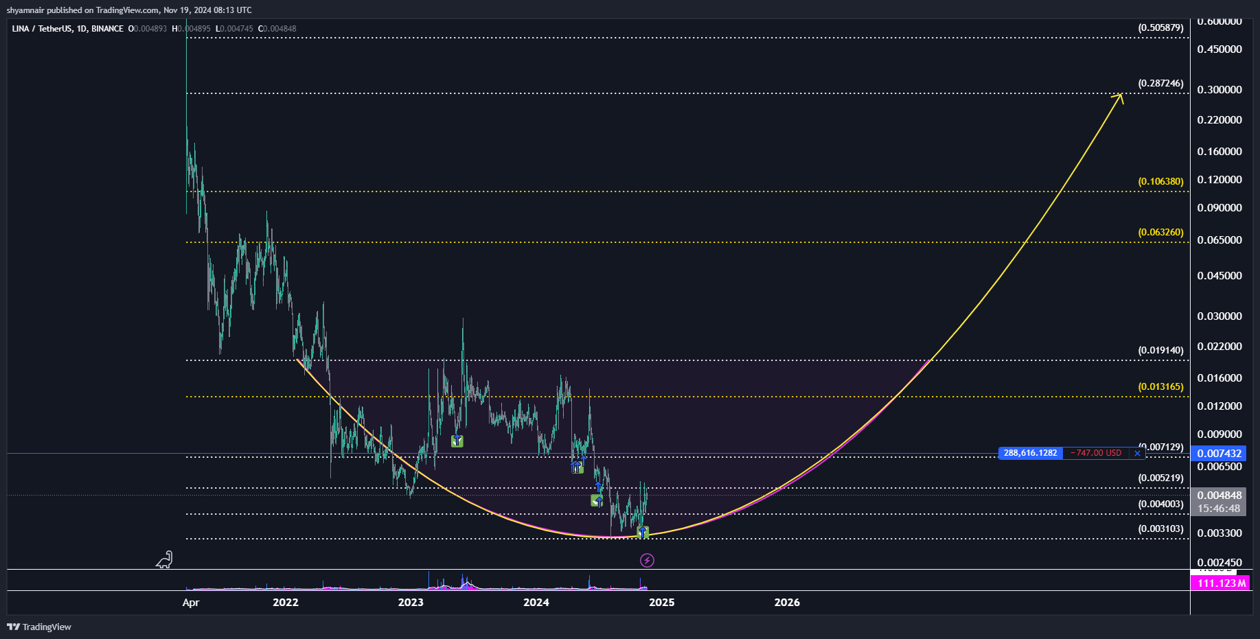 BINANCE:LINAUSDT Chart Image by shyamnair
