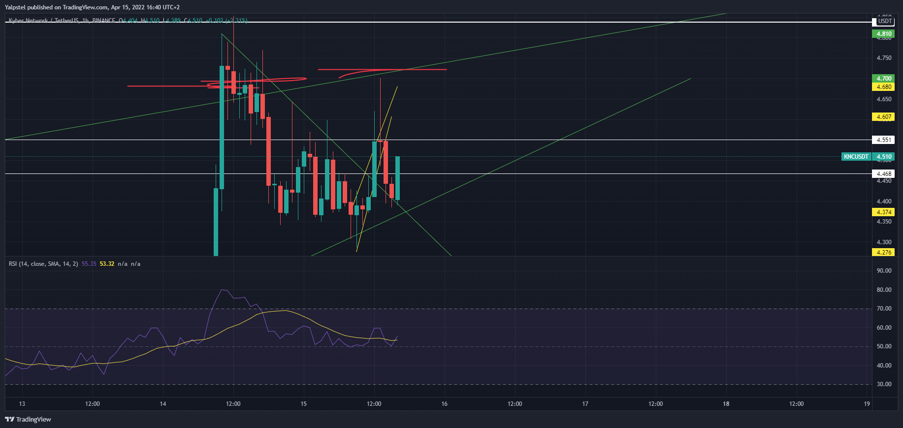 BINANCE:KNCUSDT Chart Image by Yalpstel