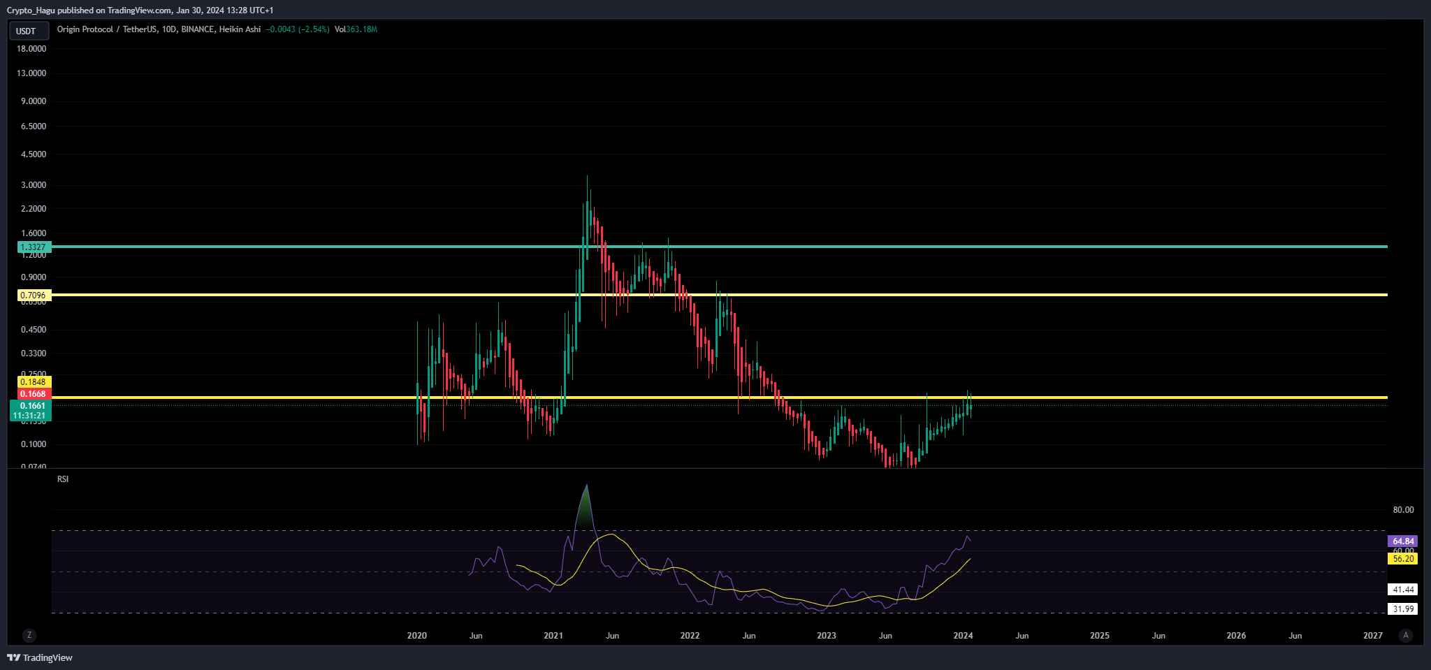 BINANCE:OGNUSDT Chart Image by Crypto_Hagu