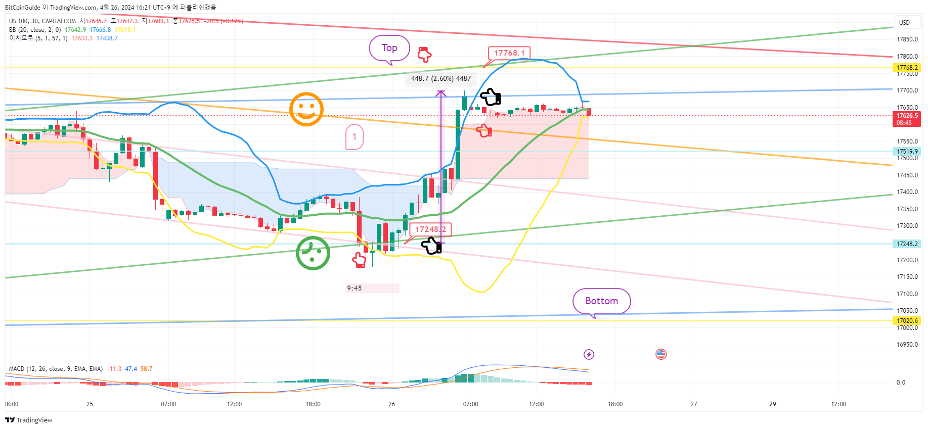 CAPITALCOM:US100 Chart Image by BitCoinGuide