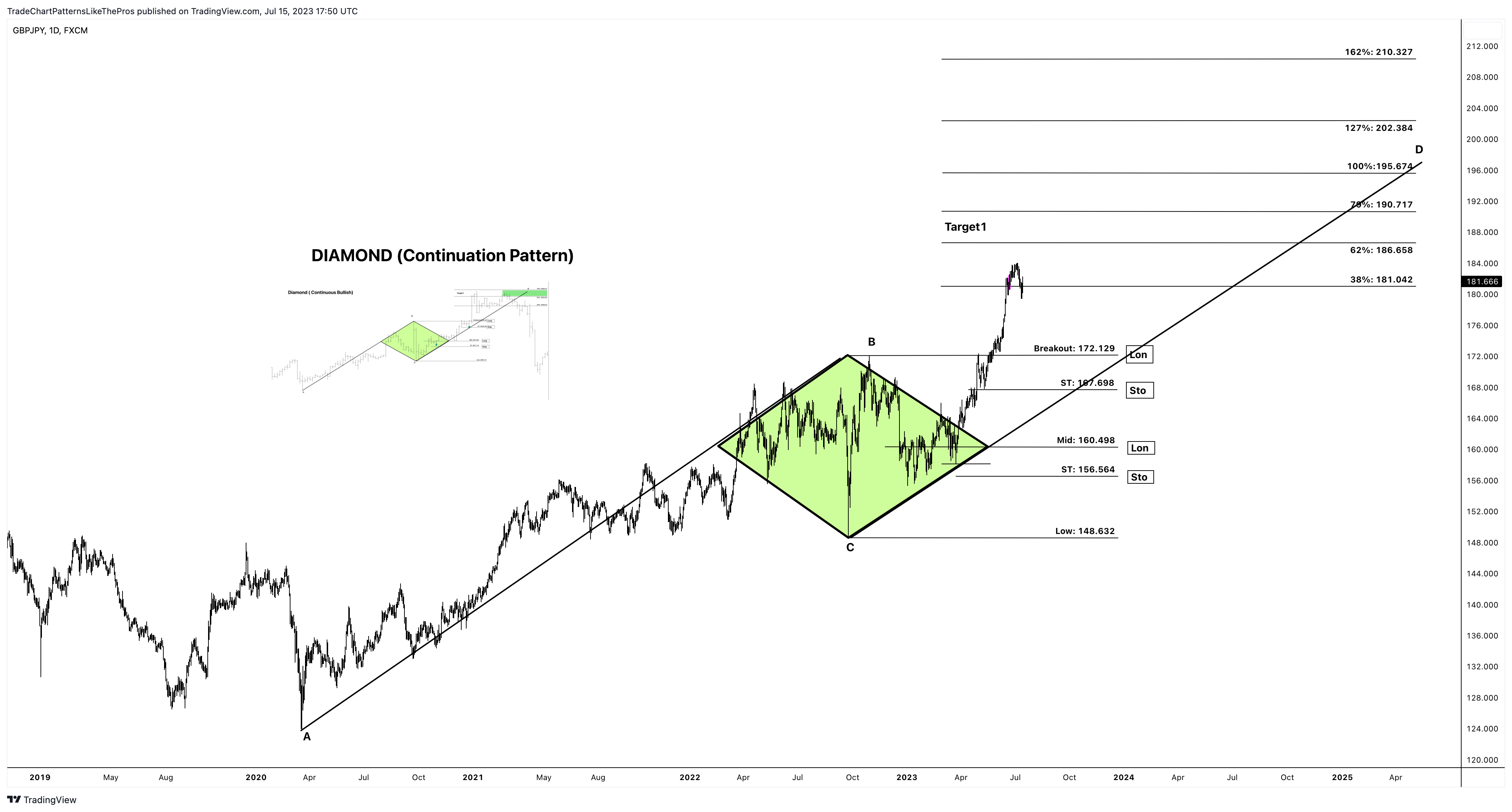FX:GBPJPY Chart Image by TradeChartPatternsLikeThePros