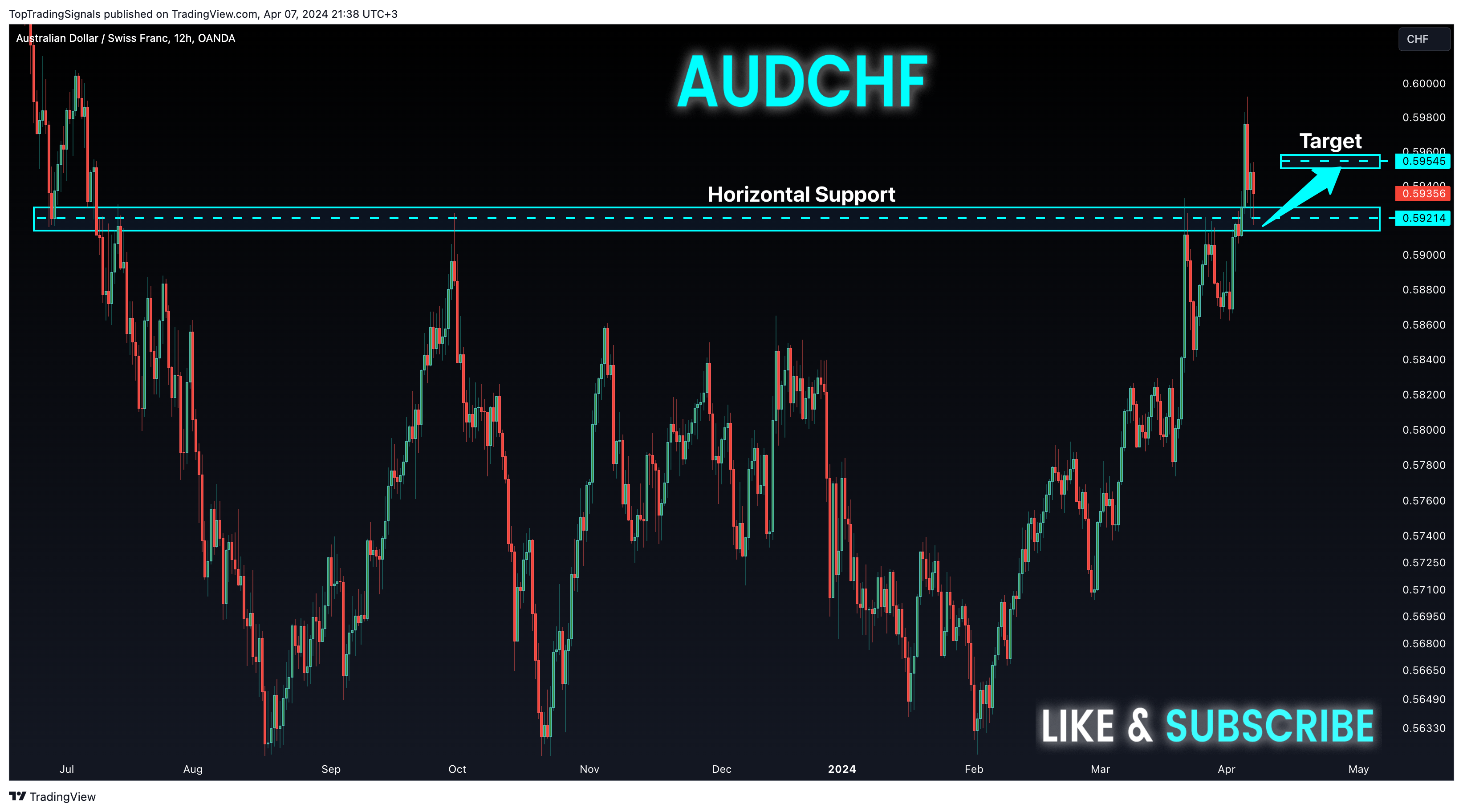 OANDA:AUDCHF Chart Image by TopTradingSignals