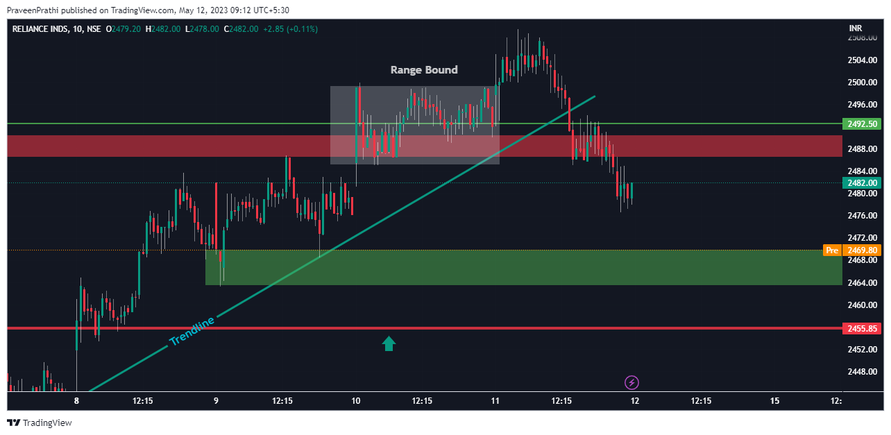 NSE:RELIANCE Chart Image by IIT-Trader