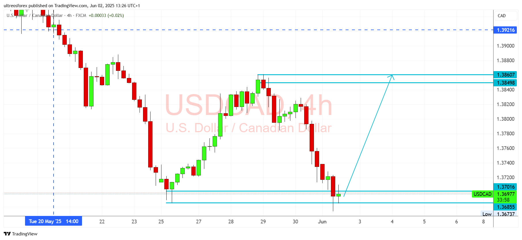 FX:USDCAD Chart Image by ultreosforex
