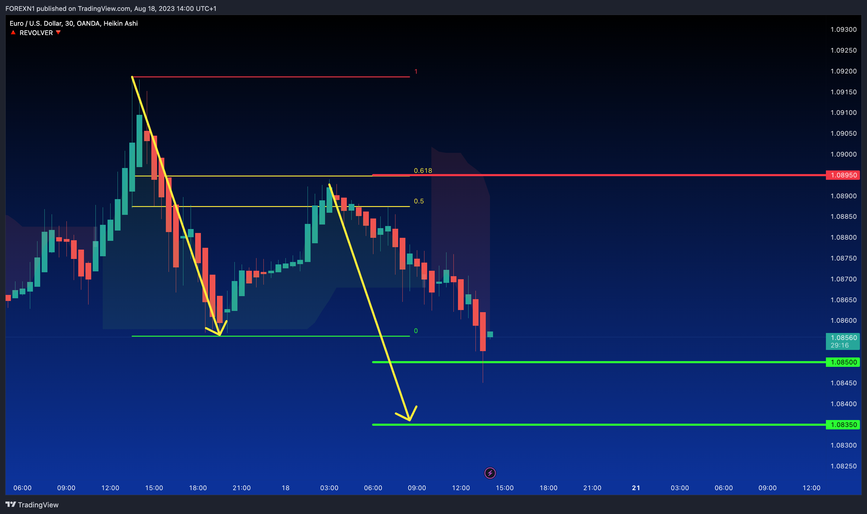 OANDA:EURUSD Chart Image by FOREXN1