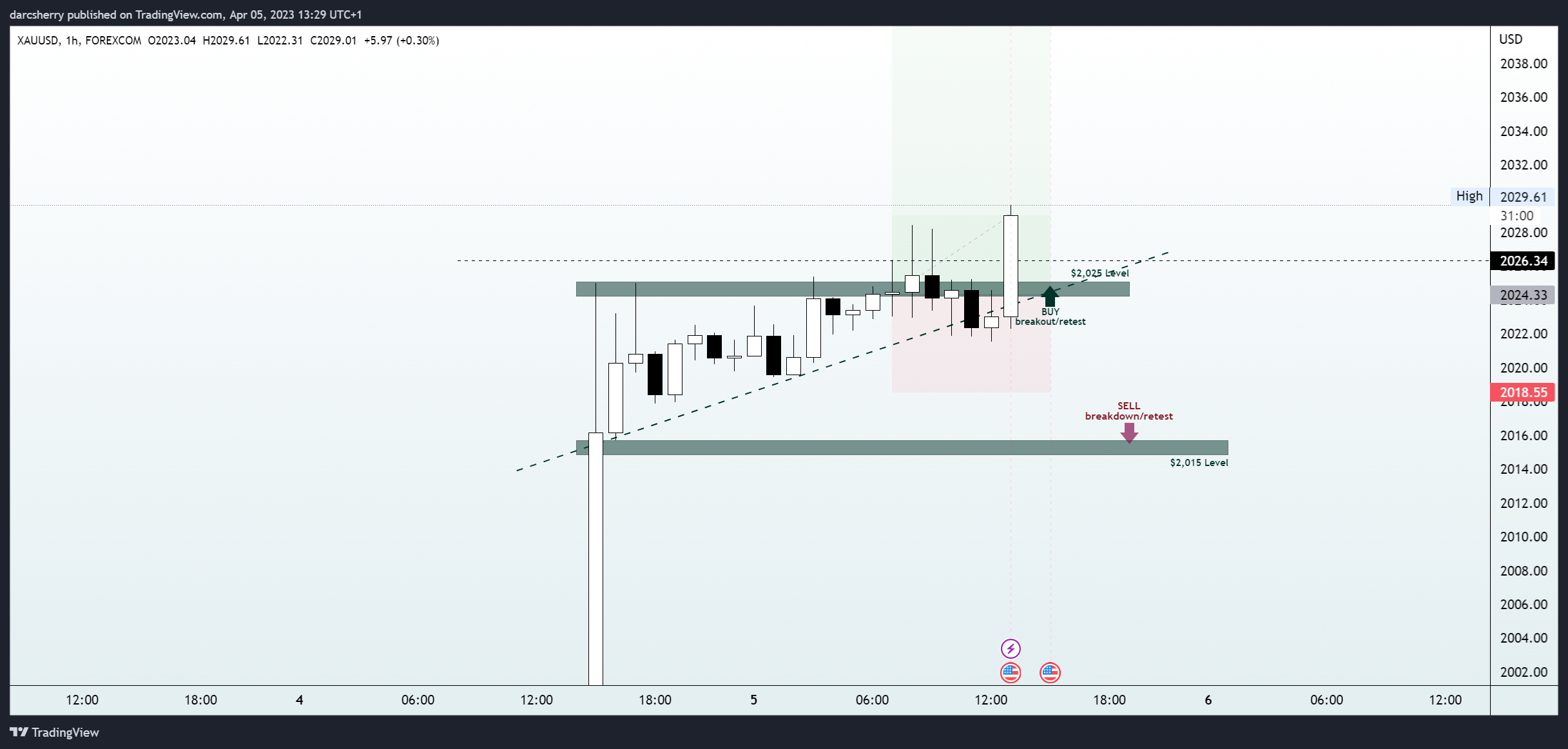 FOREXCOM:XAUUSD Chart Image by darcsherry