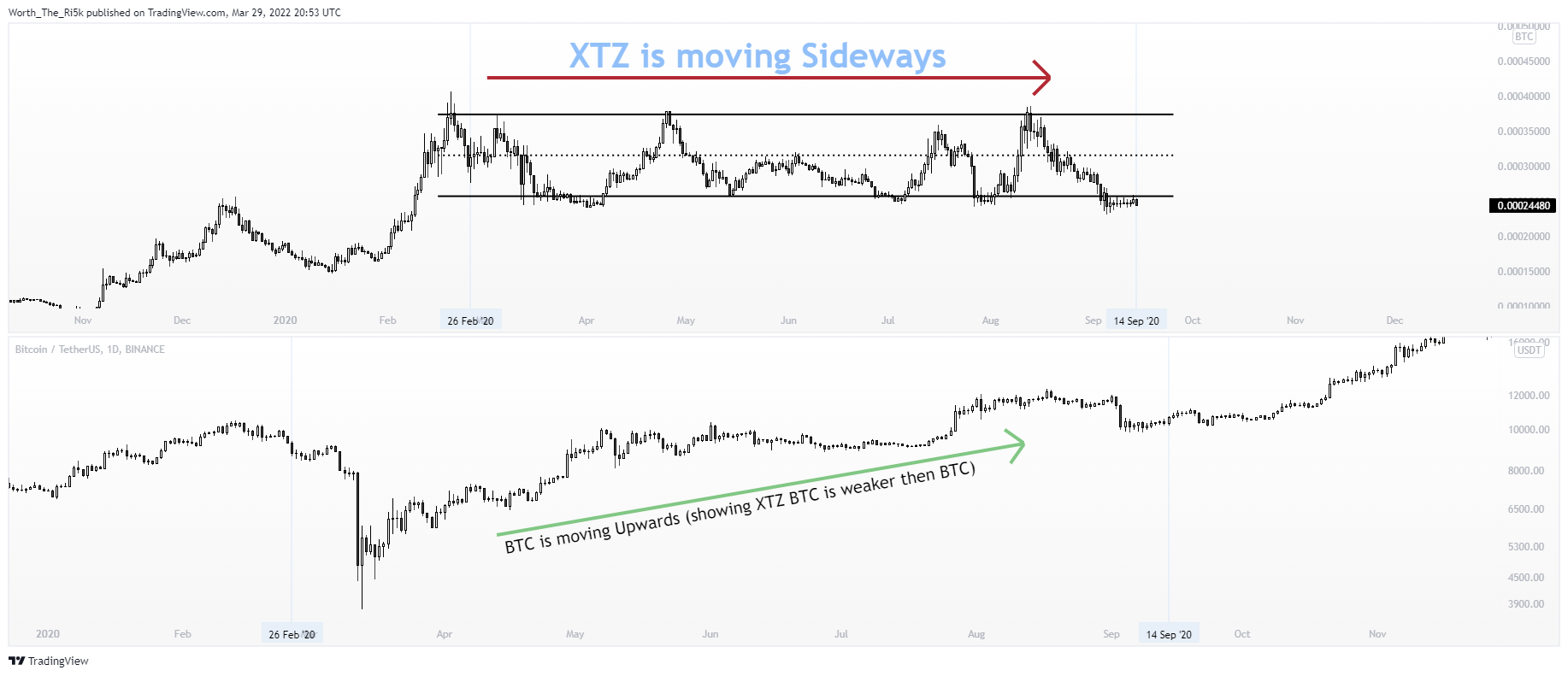 BINANCE:XTZBTC Chart Image by Worth_The_Ri5k