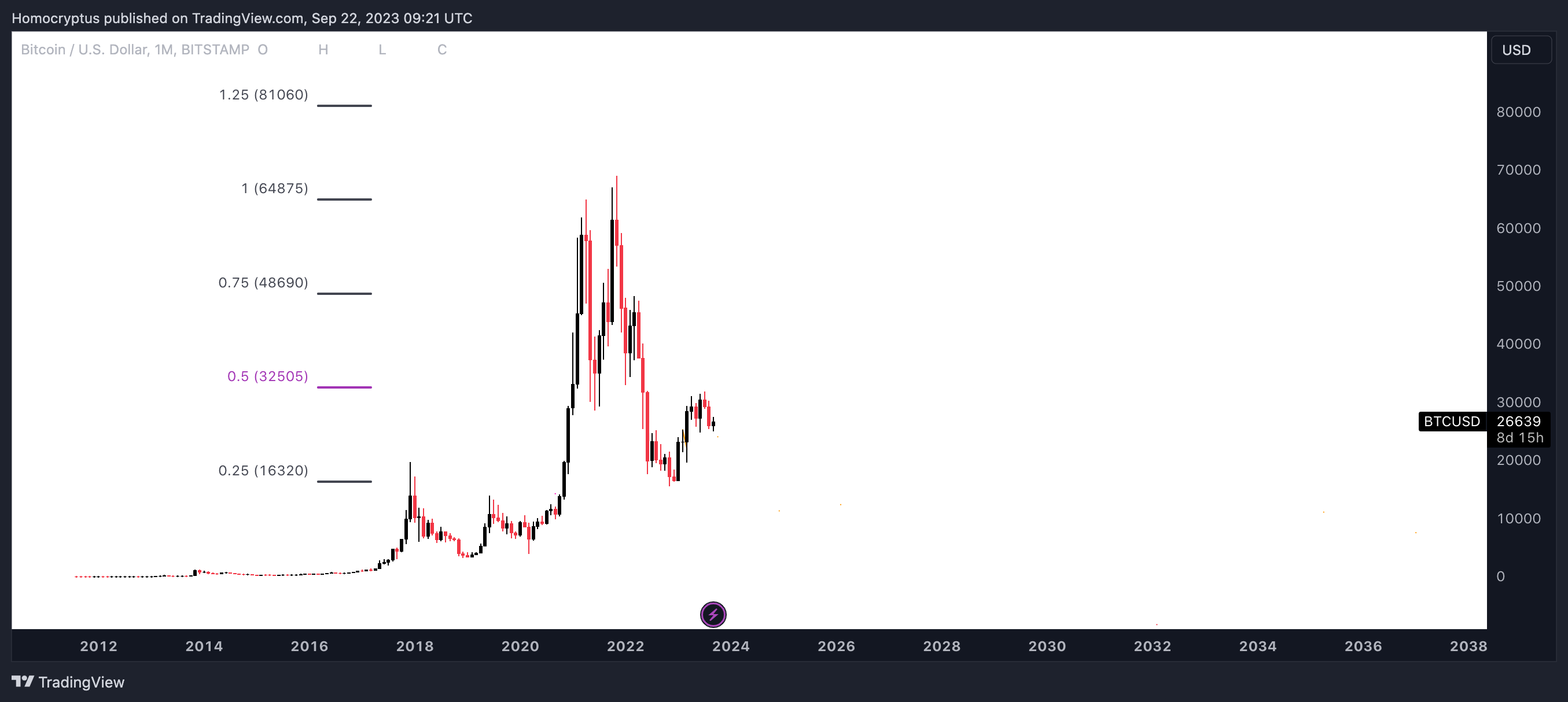 BITSTAMP:BTCUSD Chart Image by Homocryptus