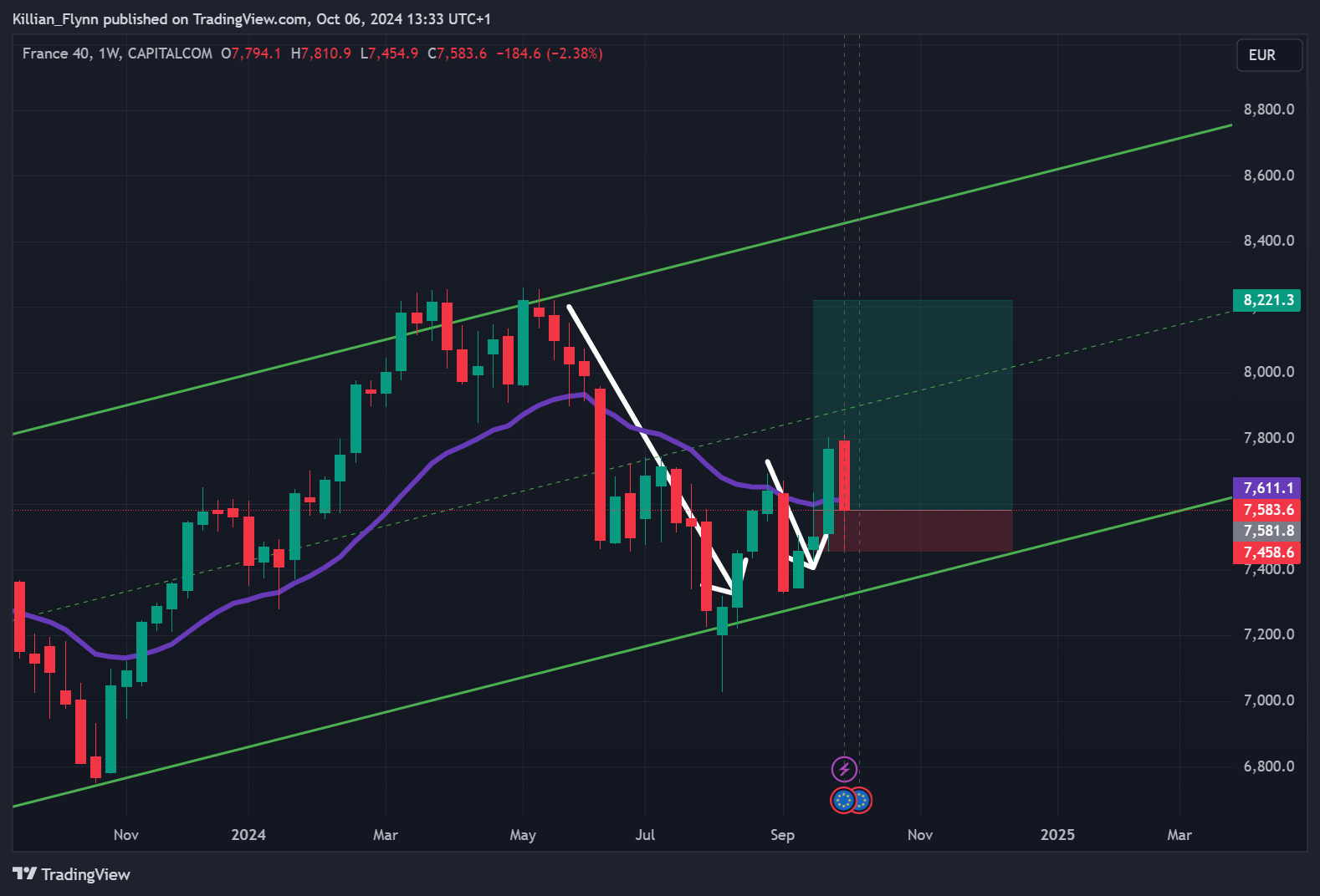 CAPITALCOM:FR40 Chart Image by Killian_Flynn
