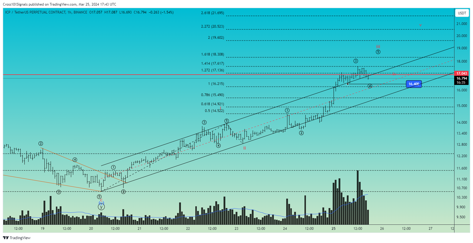 BINANCE:ICPUSDT.P Chart Image by Cross10XSignals