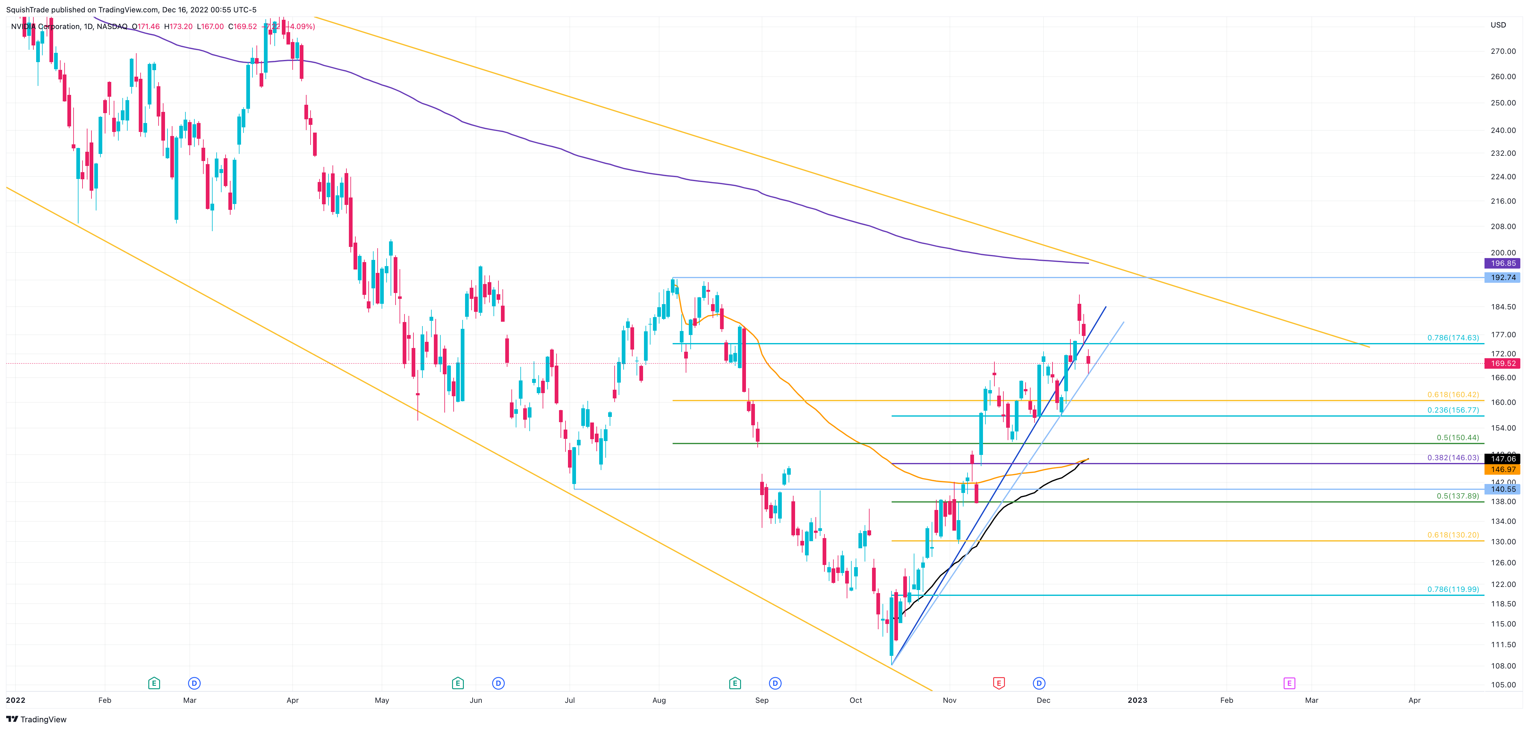 NASDAQ:NVDA Chart Image by SquishTrade