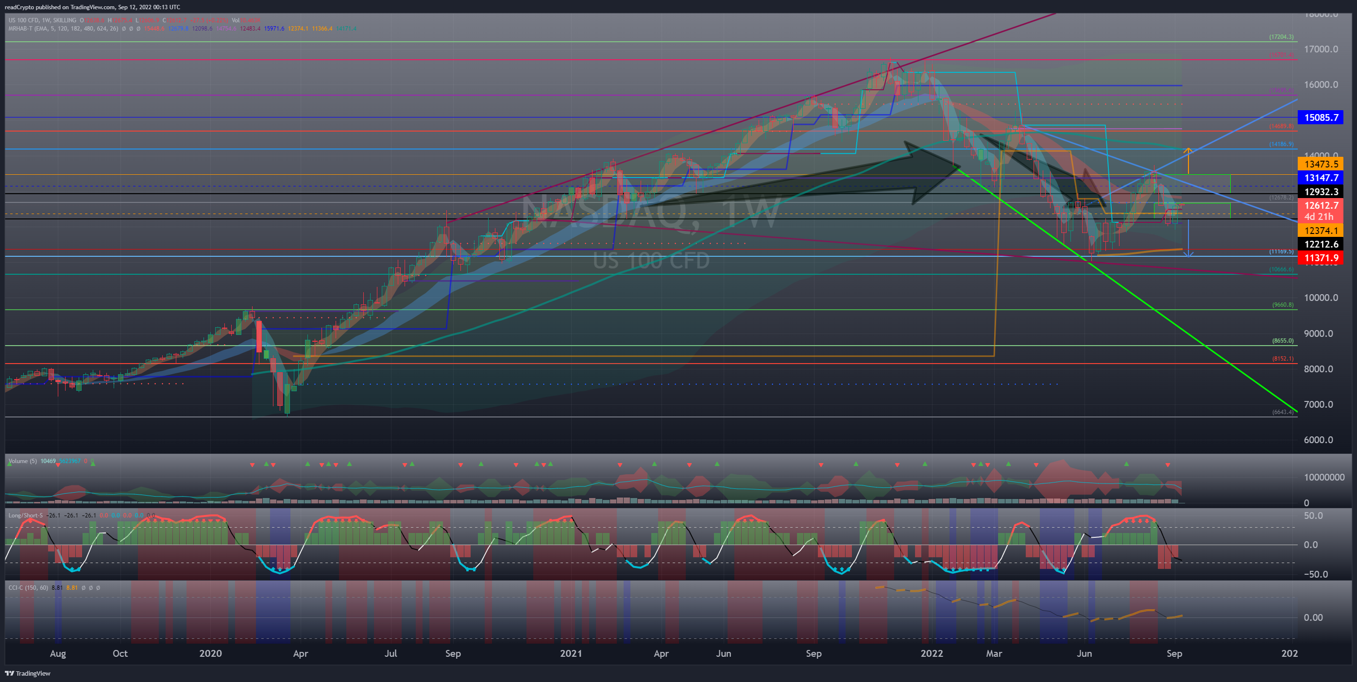 SKILLING:NASDAQ Chart Image by readCrypto