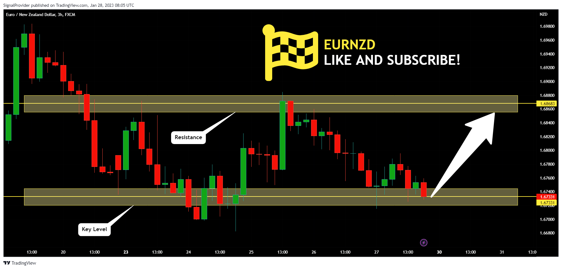FX:EURNZD Chart Image by SignalProvider