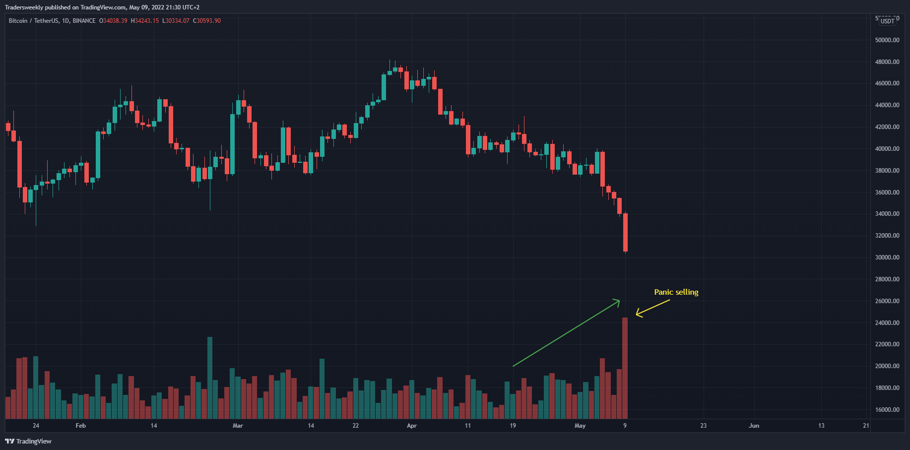 BINANCE:BTCUSDT Chart Image by Tradersweekly