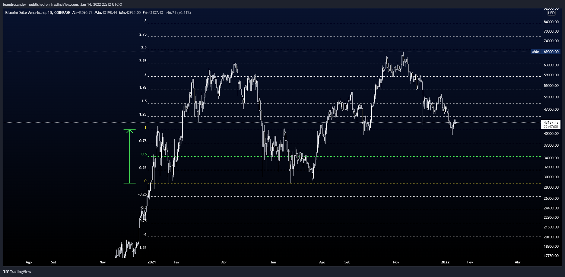 COINBASE:BTCUSD Chart Image by leandrosander_