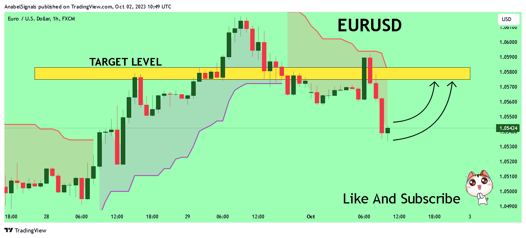 FX:EURUSD Chart Image by AnabelSignals