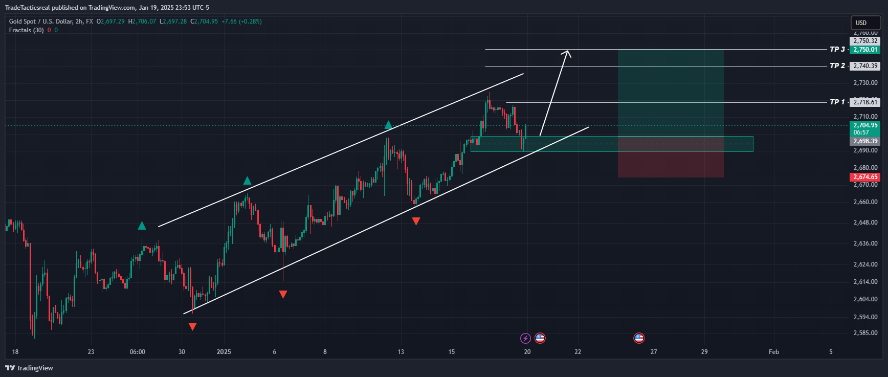 FX:XAUUSD Chart Image by TradeTacticsreal