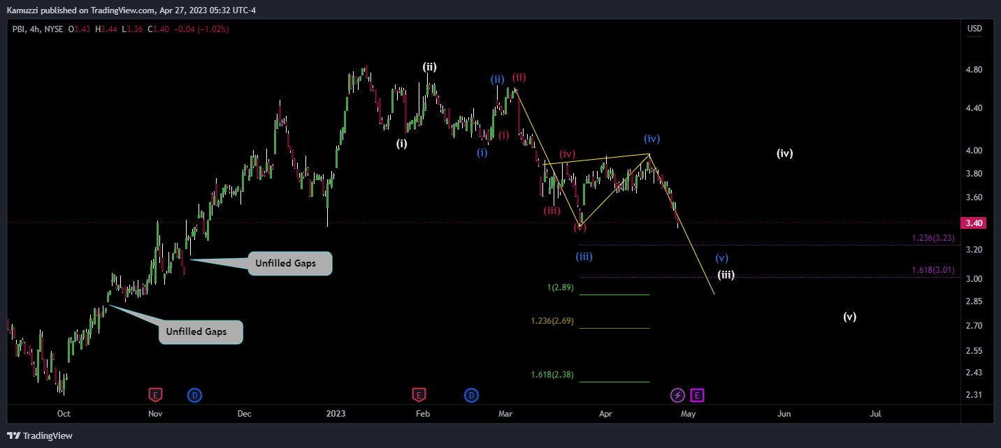 NYSE:PBI Chart Image by CryptoHolix