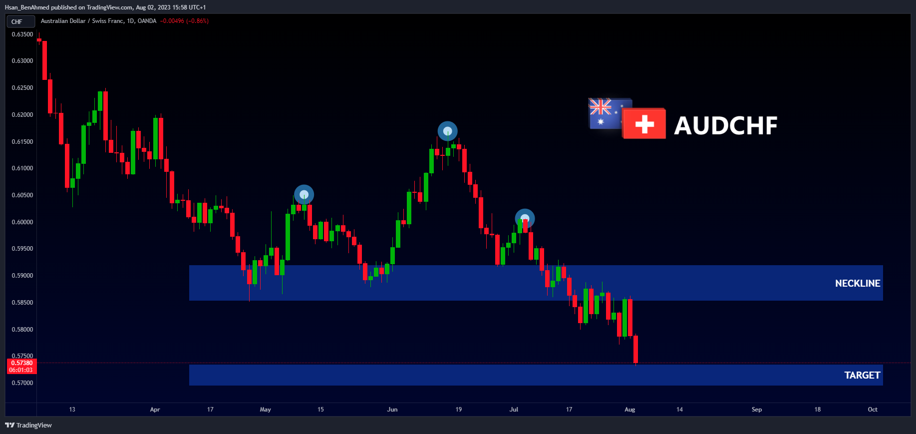 OANDA:AUDCHF Chart Image by Hsan_BenAhmed