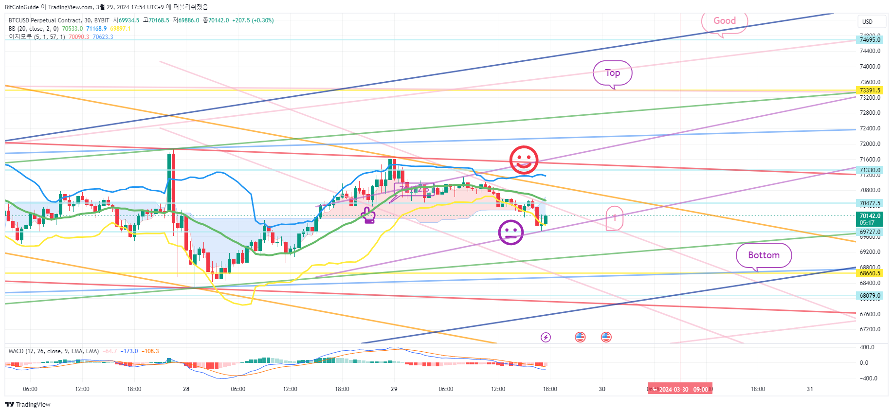 BYBIT:BTCUSD.P Chart Image by BitCoinGuide