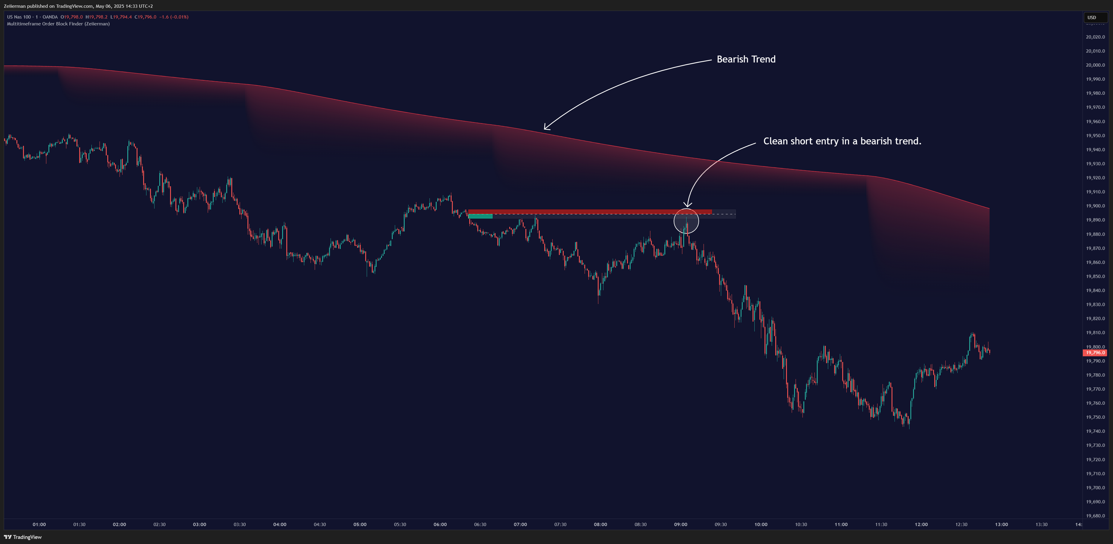 OANDA:NAS100USD Chart Image by Zeiierman