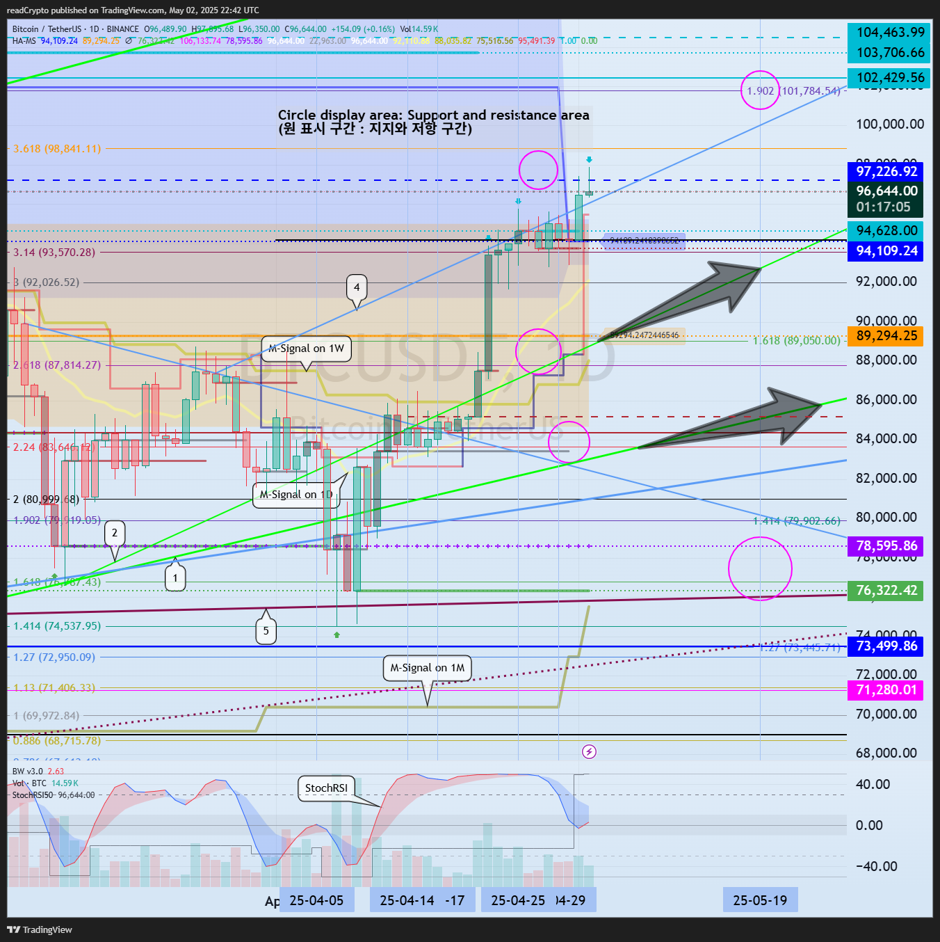 BINANCE:BTCUSDT Chart Image by readCrypto