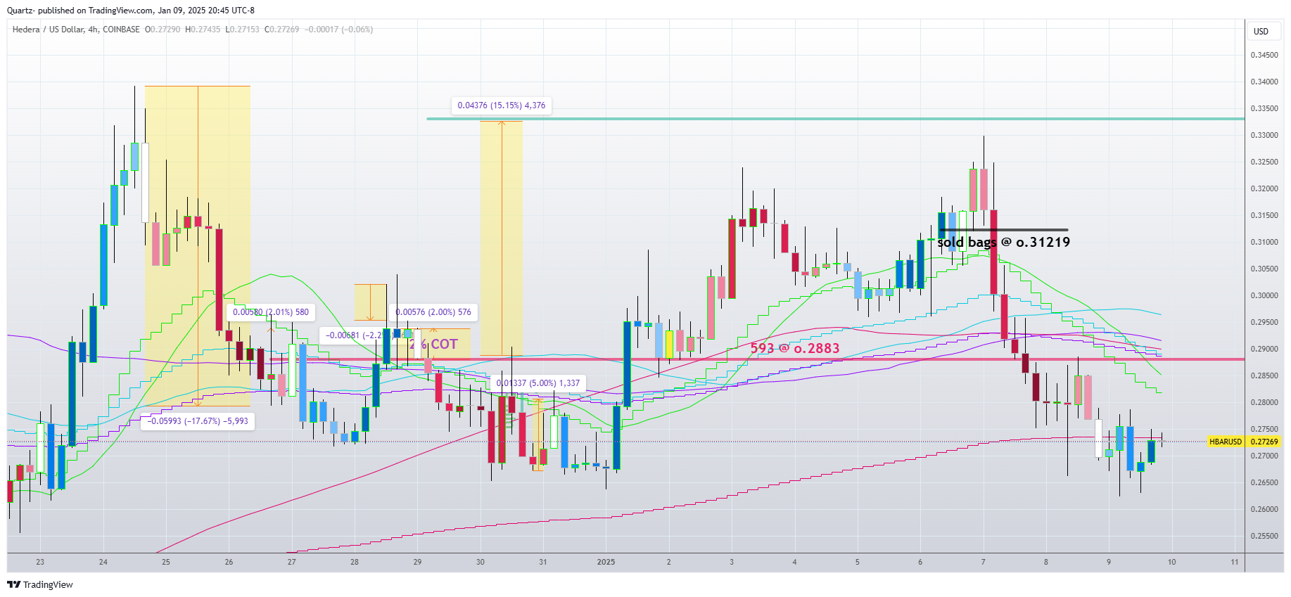 COINBASE:HBARUSD Chart Image by Quartz-
